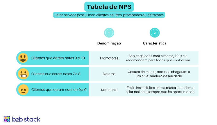 Imagem mostrando informações sobre como é medido um NPS.